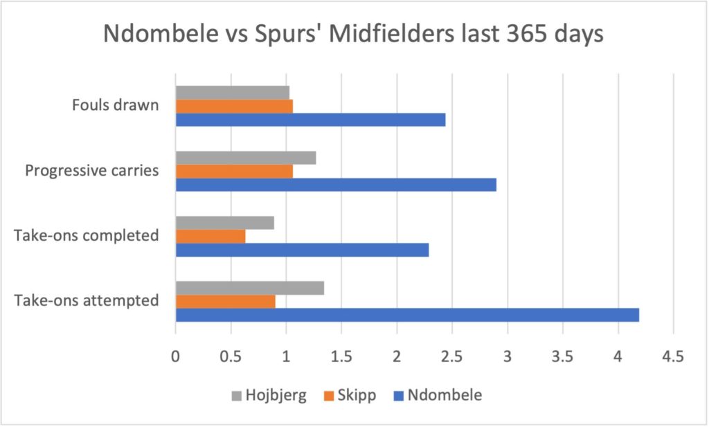 Tottenham