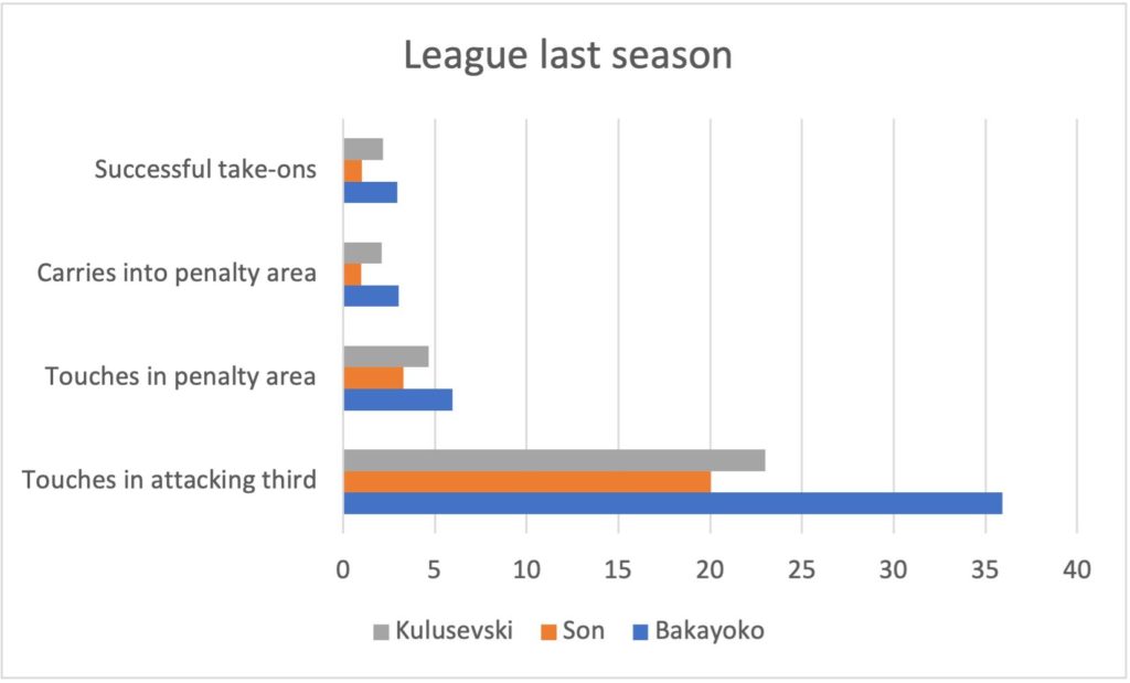 Tottenham