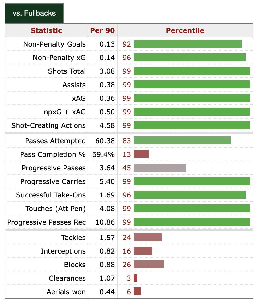 Tottenham: Porro embarrassed as he must perform better