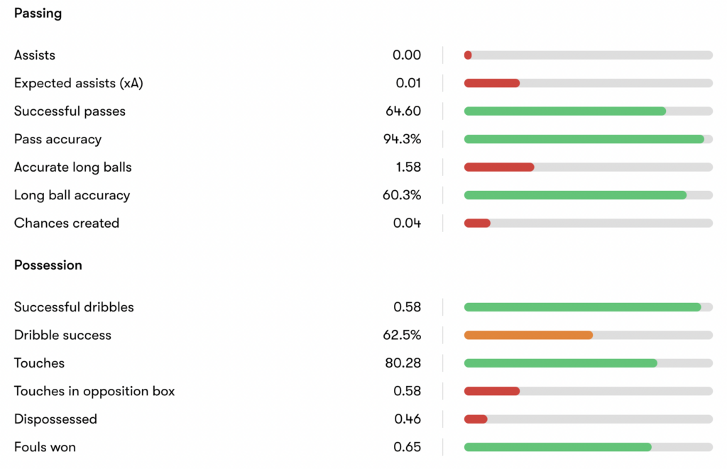 Micky van de Ven possession stats