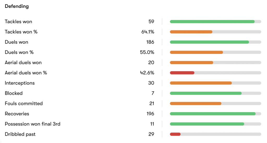 Archie Gray 2023-24 recoveries stats