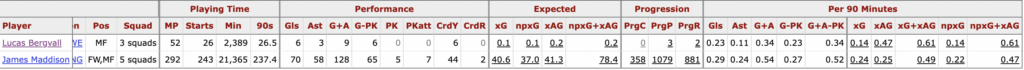 Bergvall stats v Maddison