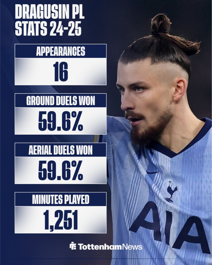 Radu Dragusin's stats for Tottenham in the 2024-25 Premier League season.