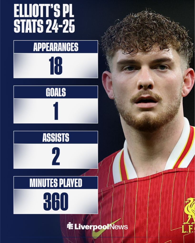 Tottenham target Harvey Elliott's stats for Liverpool in the Premier League last season.