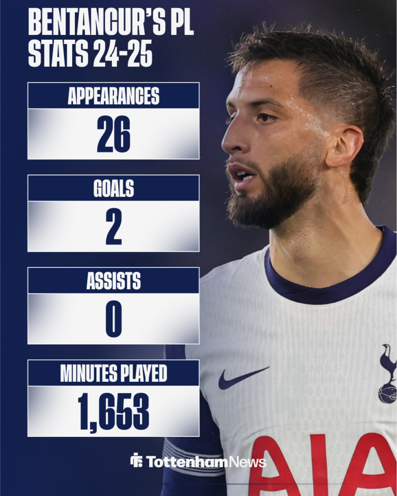 Rodrigo Bentancur's Tottenham stats in the Premier League this season.