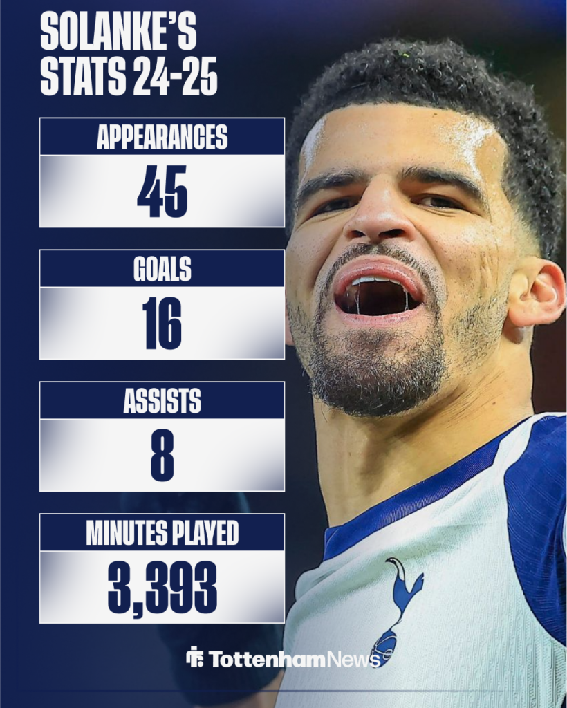 Dominic Solanke's stats for Tottenham last season.