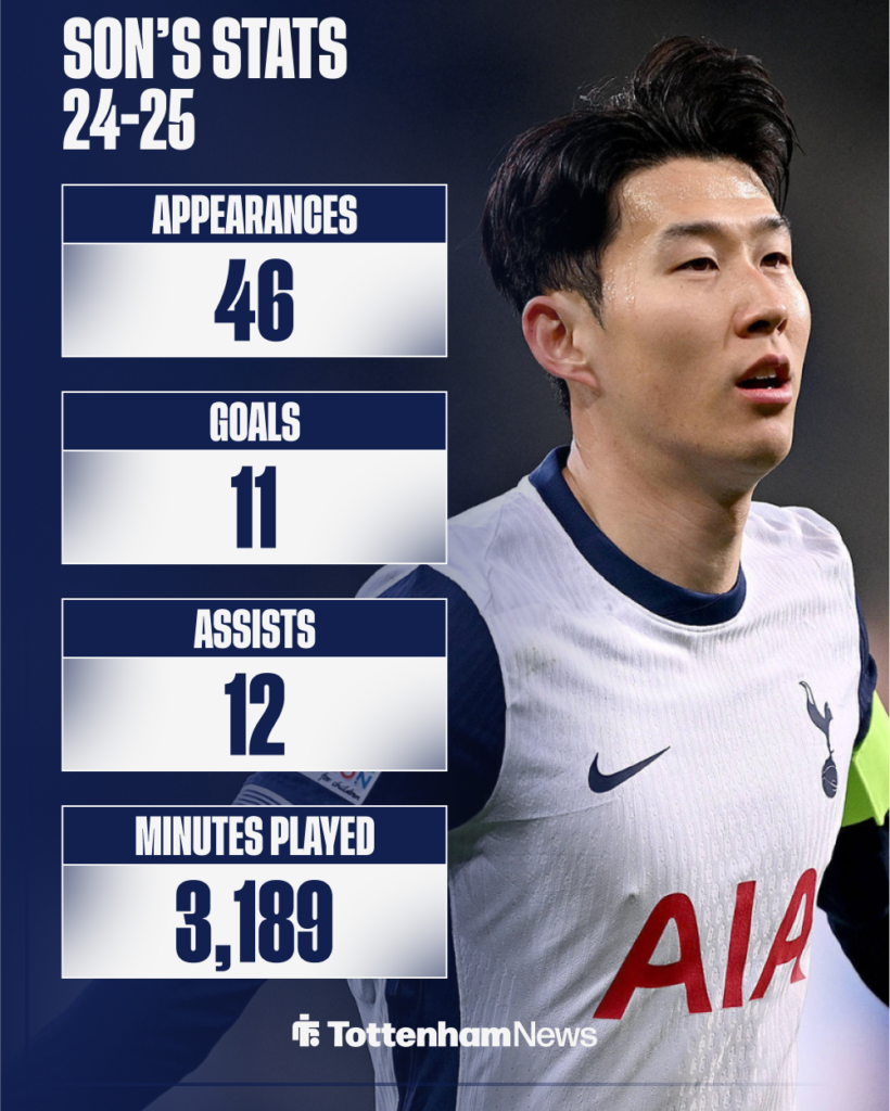 Son Heung-min's stats for Tottenham last season.