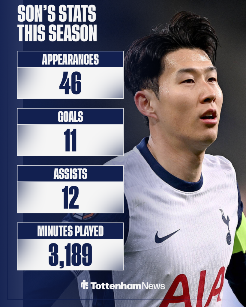 Son Heung-min's stats for Tottenham this season.
