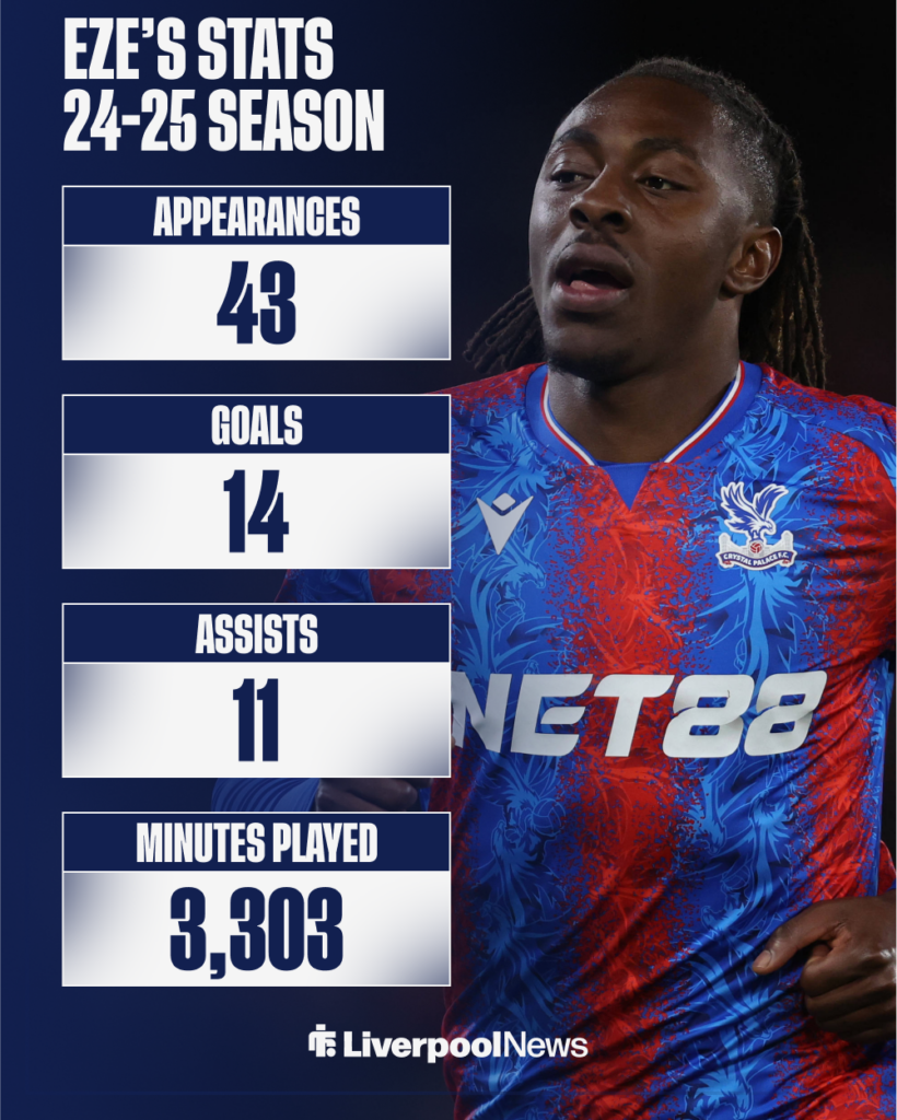 Tottenham target Eberechi Eze's stats last season.