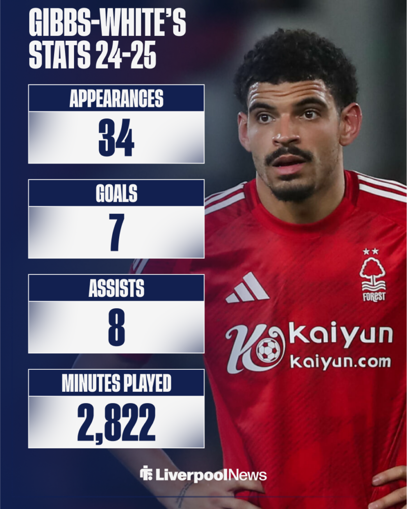 Tottenham target Morgan Gibbs-White's Premier League stats last season.