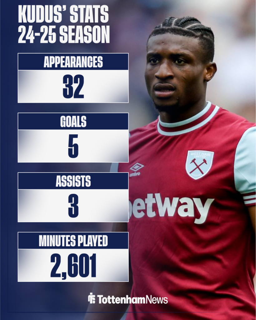 Tottenham target Mohammed Kudus's Premier League stats last season.