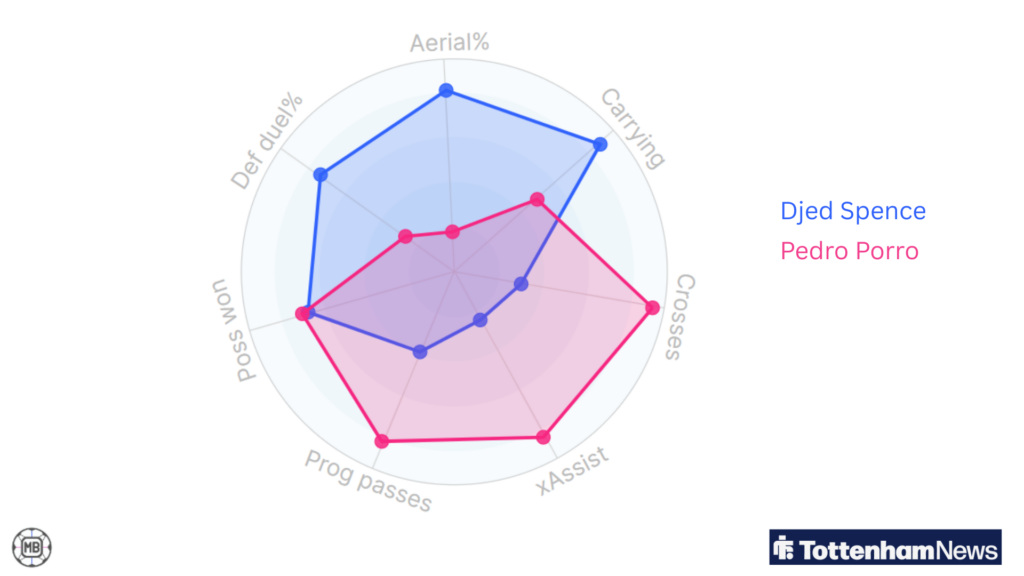 Pedro Porro and Djed Spence's stats in a graph