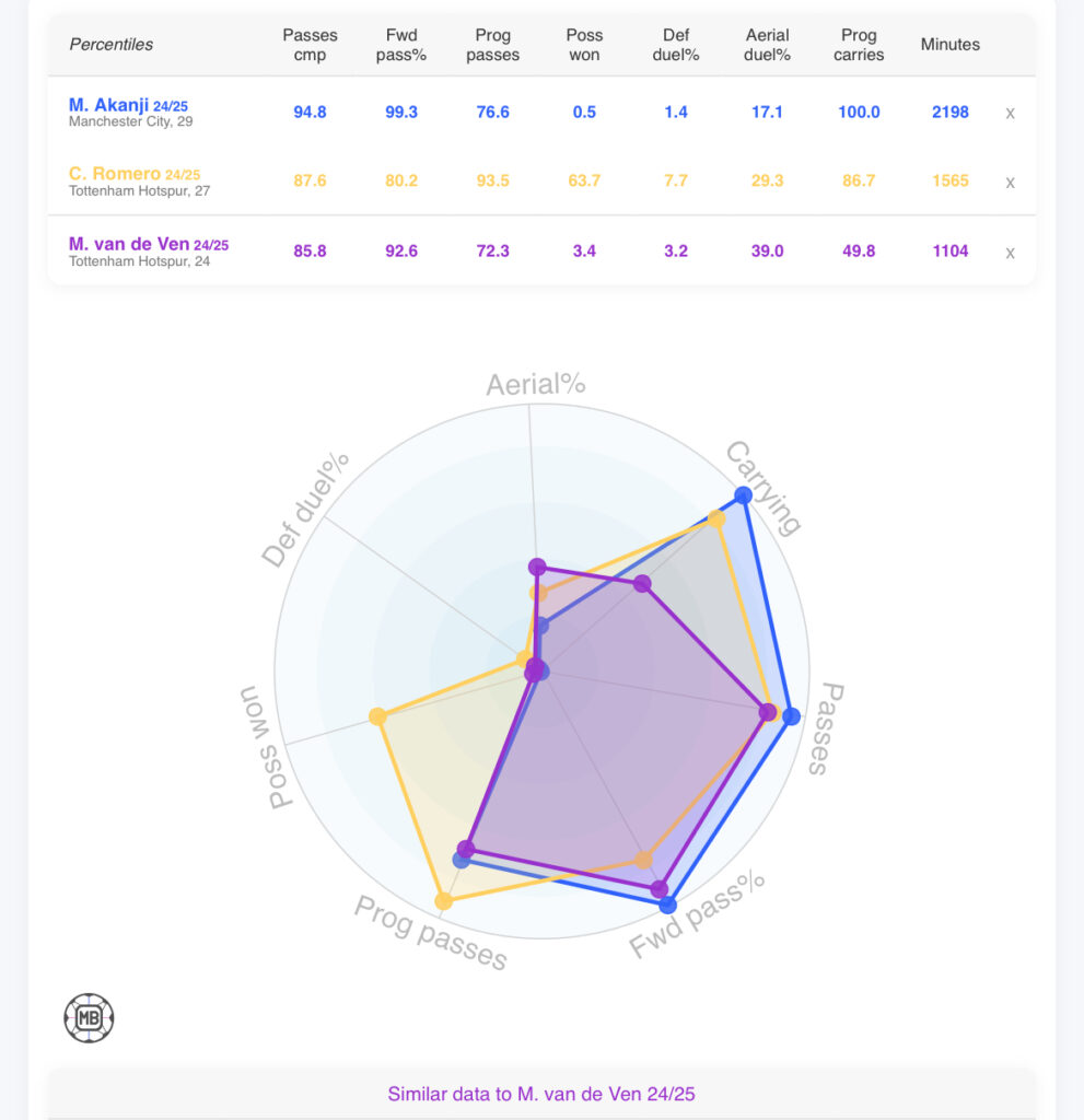 Manuel Akanji, Cristian Romero and Micky van de Ven compared via DataMB