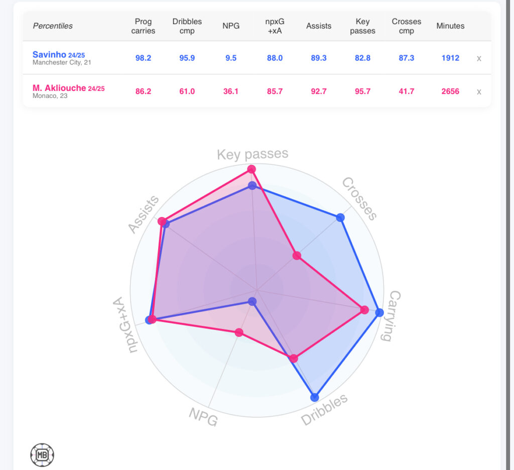 Maghnes Akliouche and Savinho comparis via DataMB
