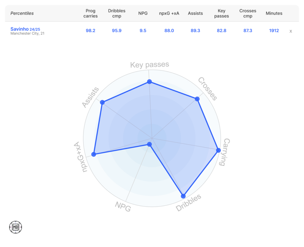 Savinho's stats last season