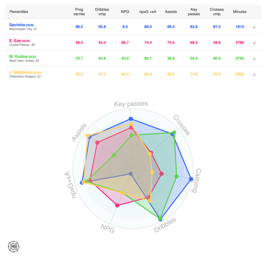 Savinho, James Maddison, Mohammed Kudus, Eberechi Eze comparison