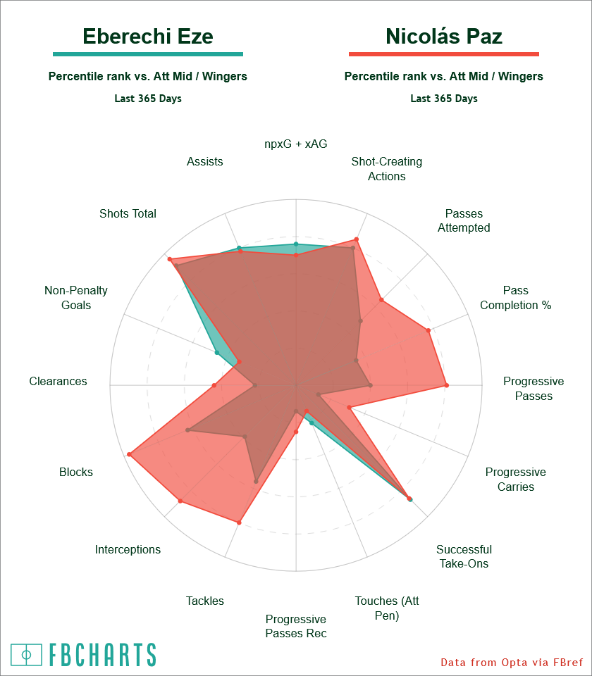 Eberechi Eze and Nicolas Paz' stats compared
