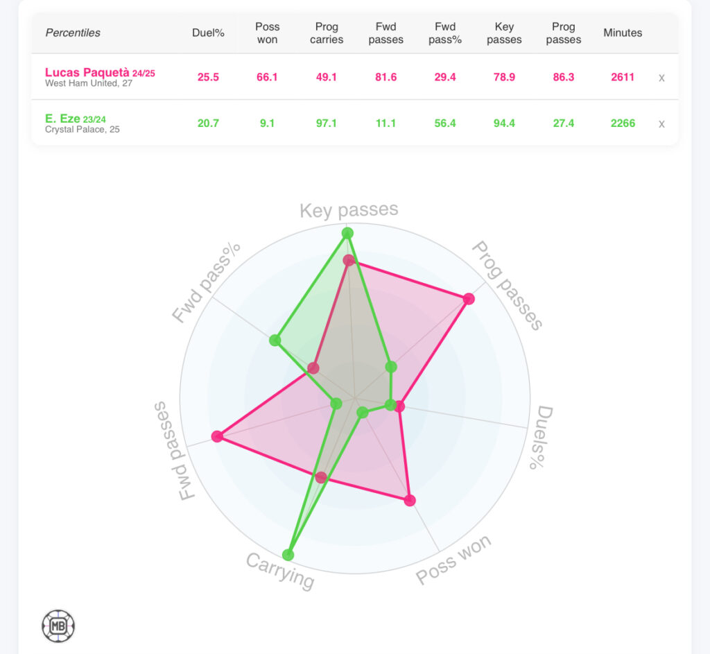 Failed Tottenham signing Eberechi Eze and potential target Lucas Paqueta compared via DataMB