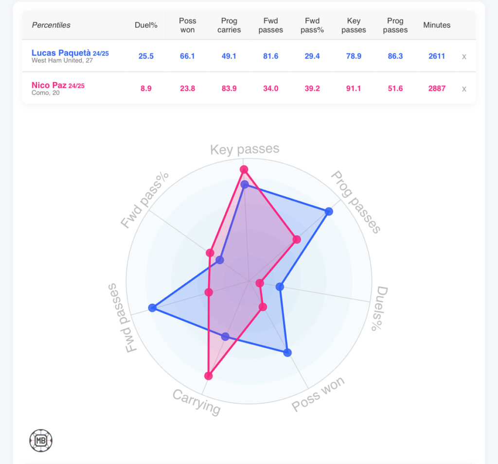 Tottenham targets Lucas Paqueta and Nico Paz compared via DataMB
