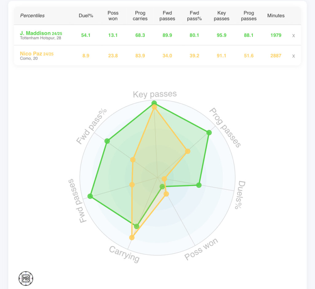 Tottenham target Nico Paz and James Maddison compared via DataMB
