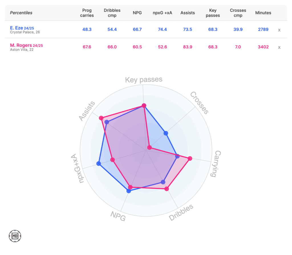 Tottenham target Morgan Rogers' stats compared to Arsenal bound Eberechi Eze.