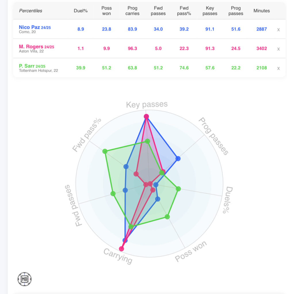Tottenham midfielder Pape Matar Sarr compared to targets Nico Paz and Morgan Rogers in stats provided by DataMB
