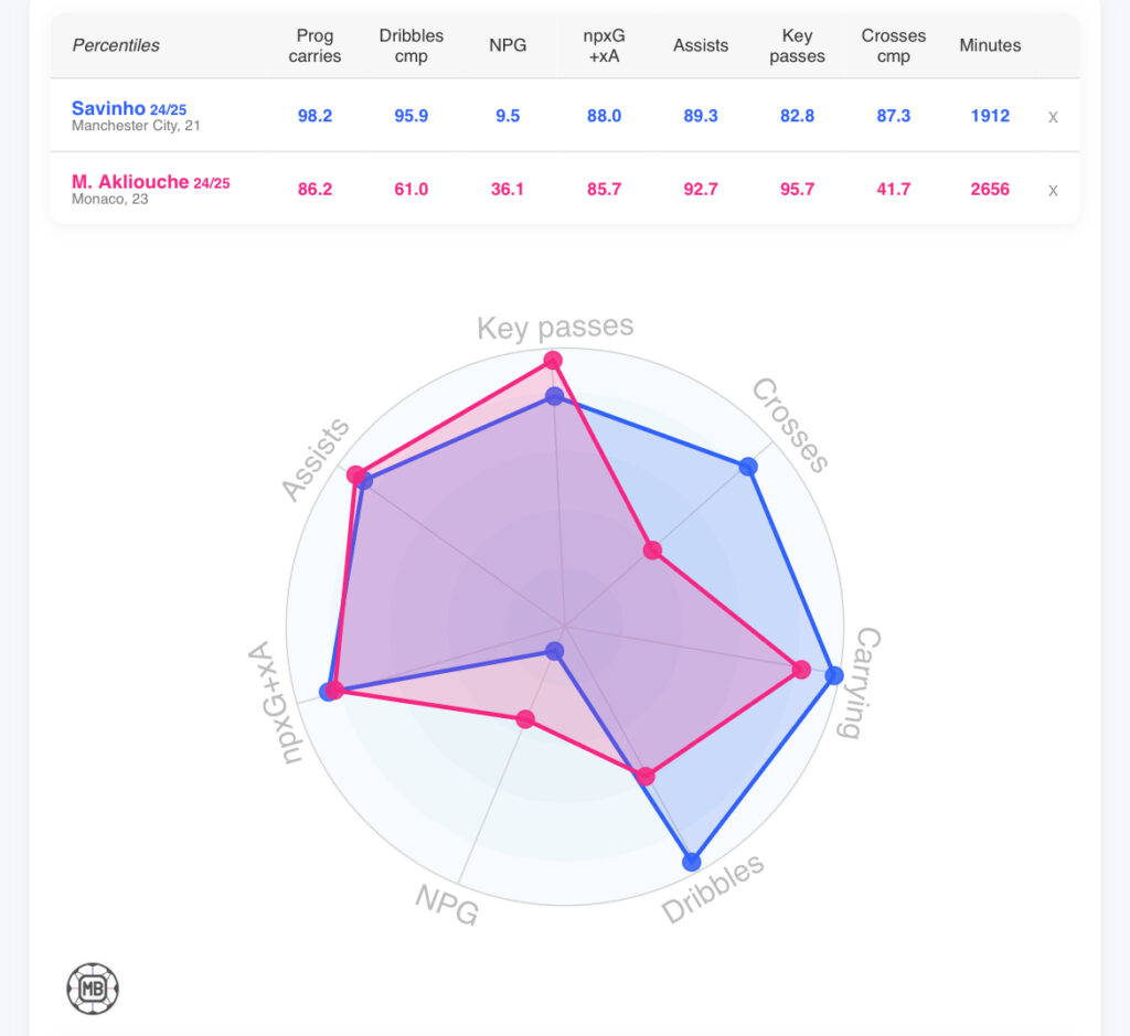 Savinho and Maghnes Akliouche 2024/25 stats comparison via DataMB