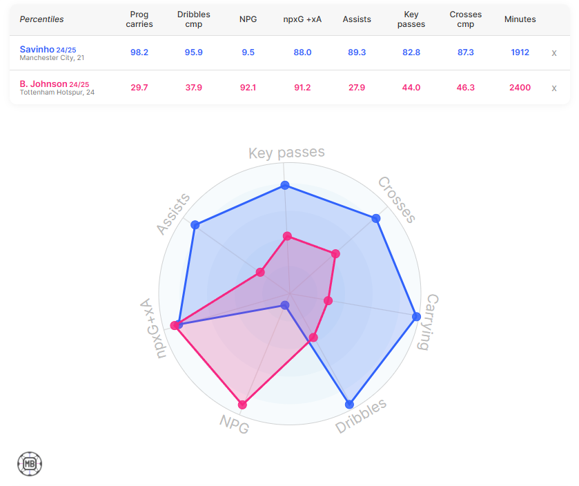 Savinho statistically against Brennan Johnson, Spurs