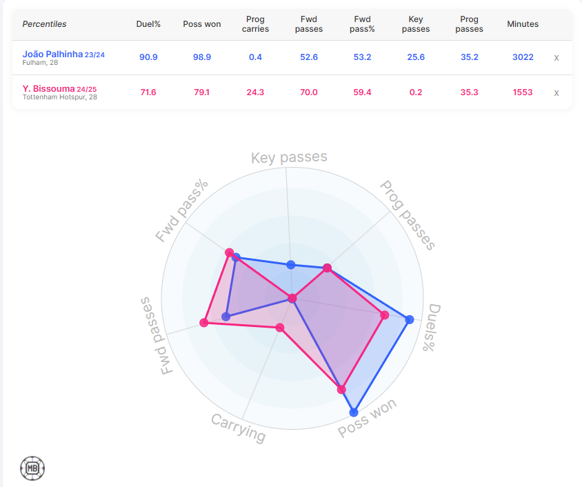 Yves Bissouma and Joao Palhinha compared