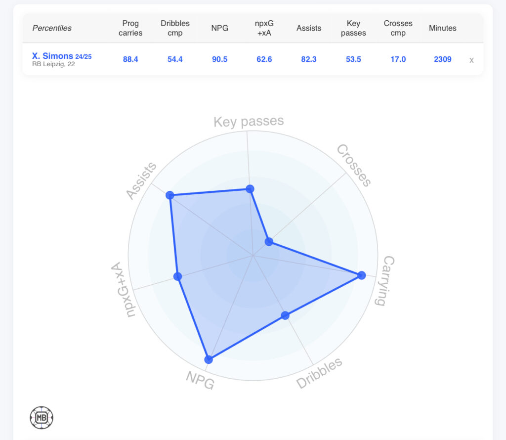 Tottenham target Xavi Simons stats via DataMB