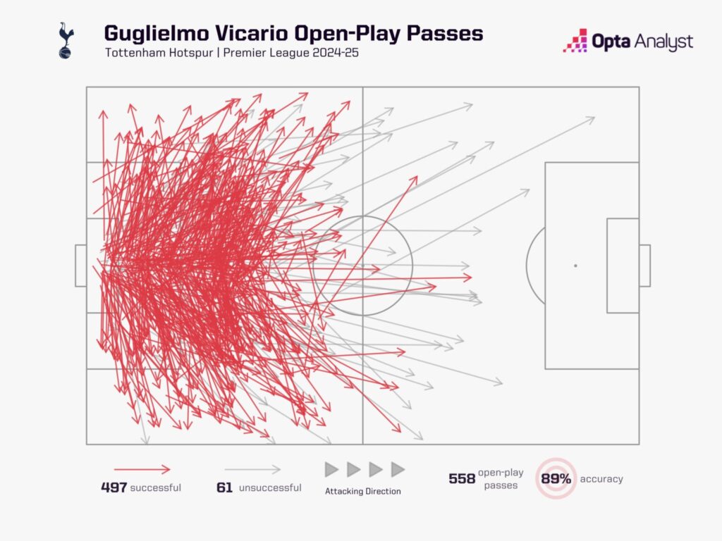 Guglielmo Vicario's passing stats at Tottenham in the 2024/25 Premier League