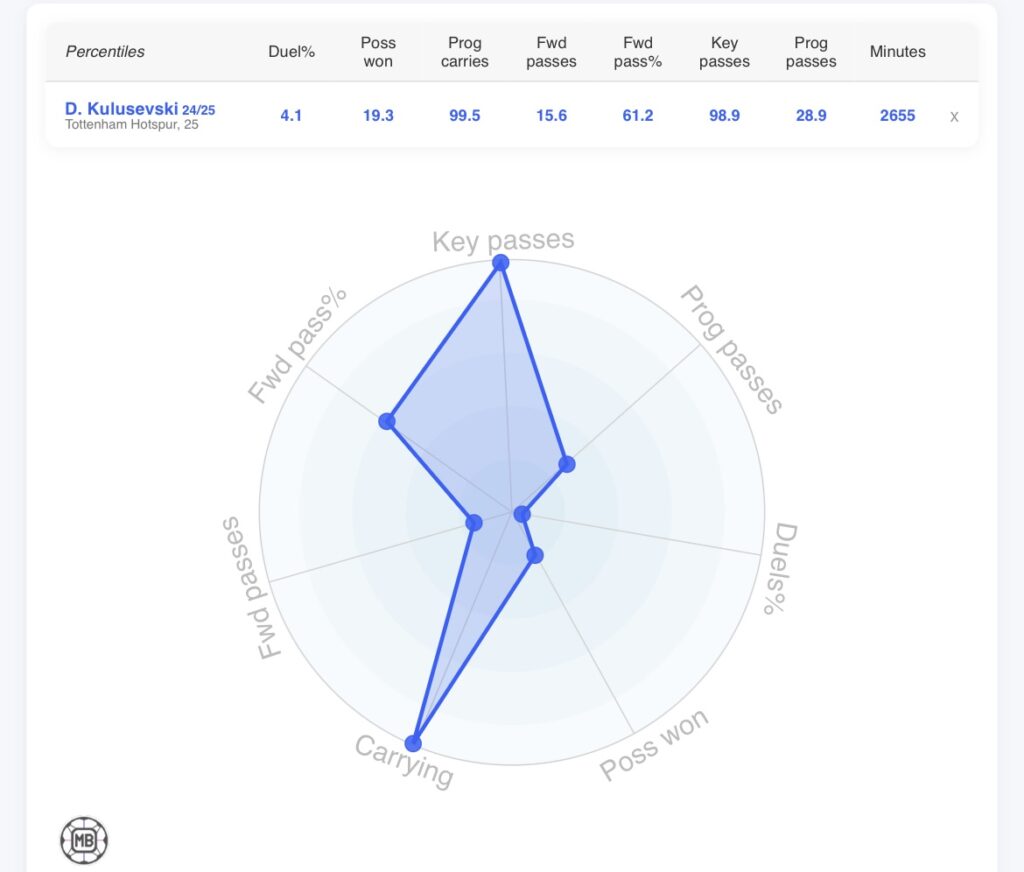 Dejan Kulusevski 2024/25 statistics for Tottenham via DataMB