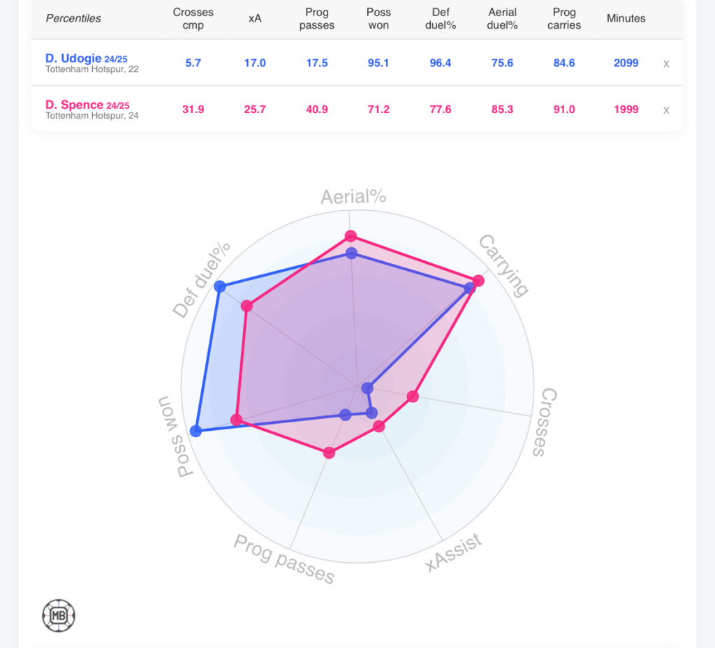 Djed Spence and Destiny Udogie 2024/25 comparision via DataMB