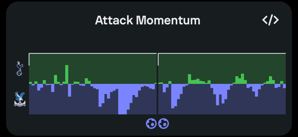 Tottenham vs Crystal Palace attacking intensity graphic vis Sofascore