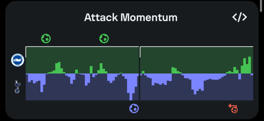 Tottenham vs Brighton attacking momentum graphic via Sofascore