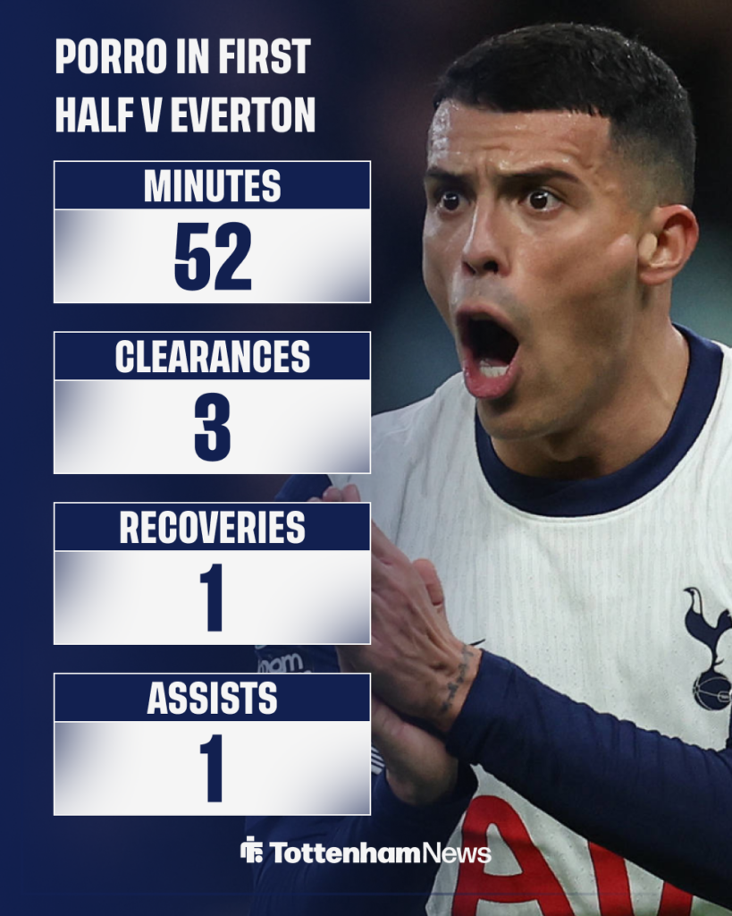 Pedro Porro stats graphic
