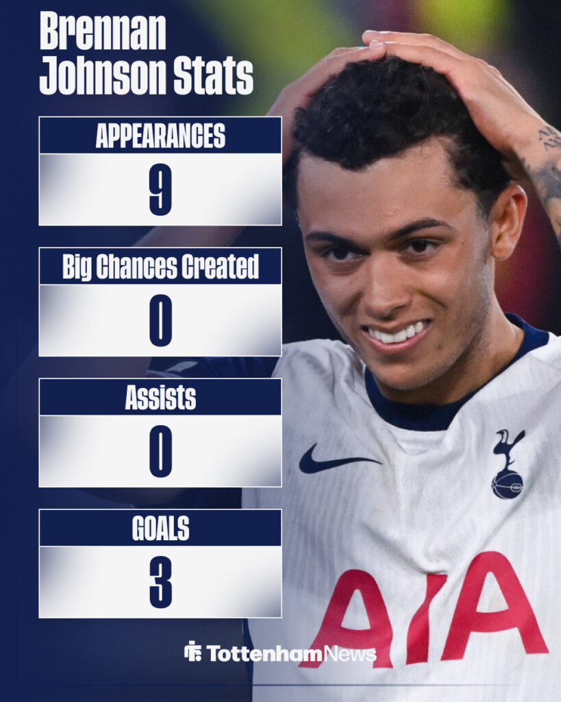 Brennan Johnson statistics in all competitions via Sofascore