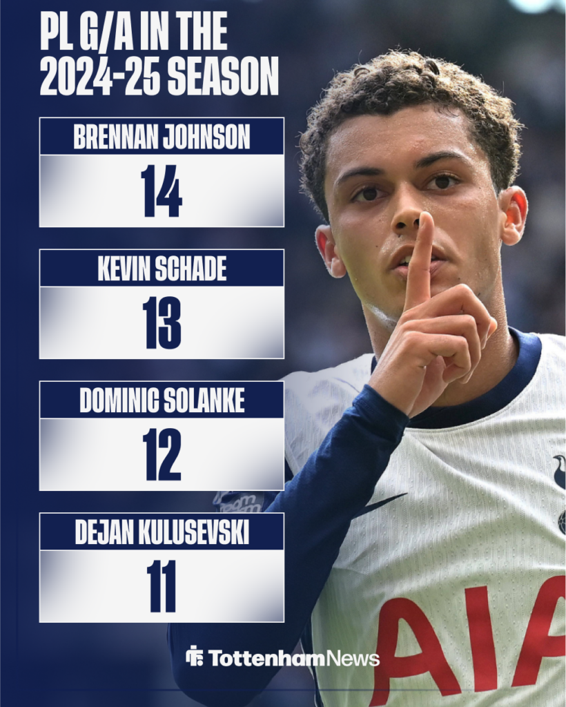 How Kevin Schade ranks amongst goal contributions at Tottenham in the Premier League last season.