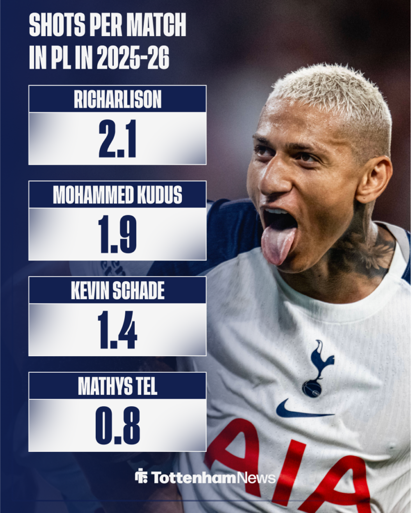 How Kevin Schade ranks amongst Tottenham stars for shots per 90 in the Premier League this season.