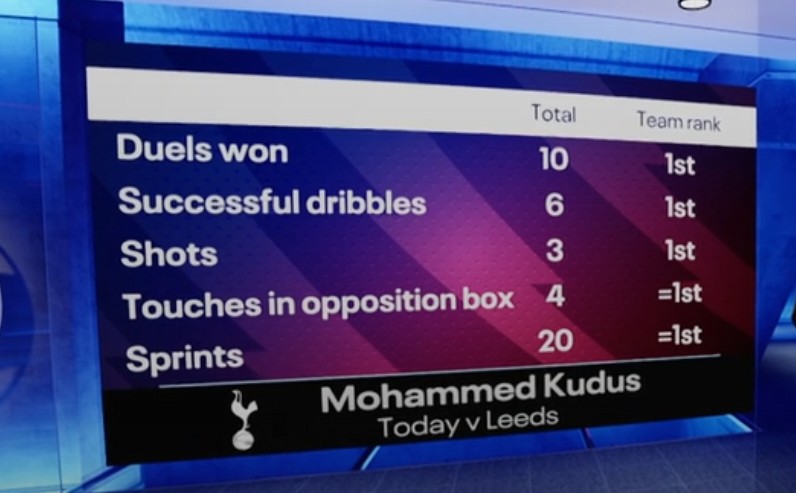 Mohammed Kudus stats graphic on Match of the Day. Including duels won, dribbles, shots, touches, sprints.