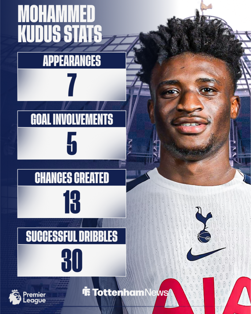 Mohammed Kudus Tottenham stats in Premier League