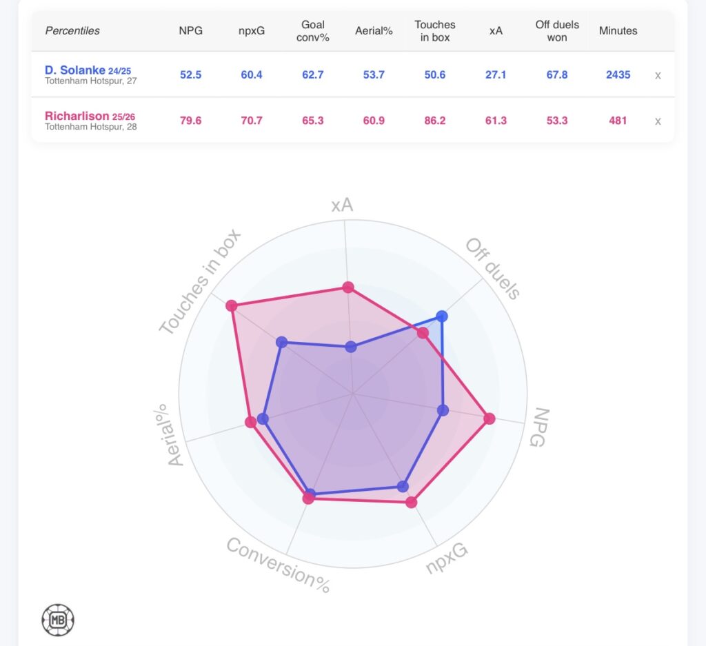 Richarlison 2025/26 and Solanke 2024/25 seasons compared