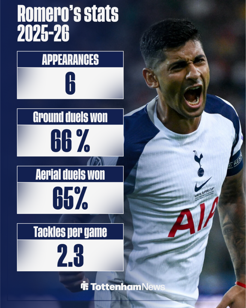Cristian Romero's Premier League stats.