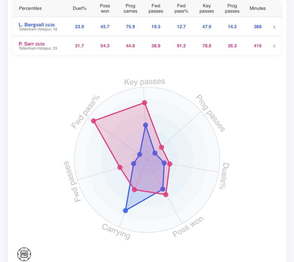 Thomas Frank can take Tottenham 'a long way' thanks to iconic duo