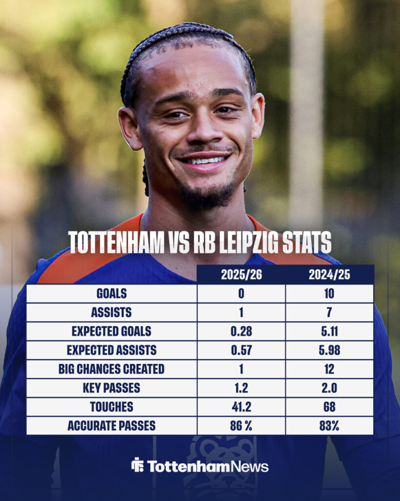 Simons Bundesliga 2024/25 vs Premier League 2025/26 stats