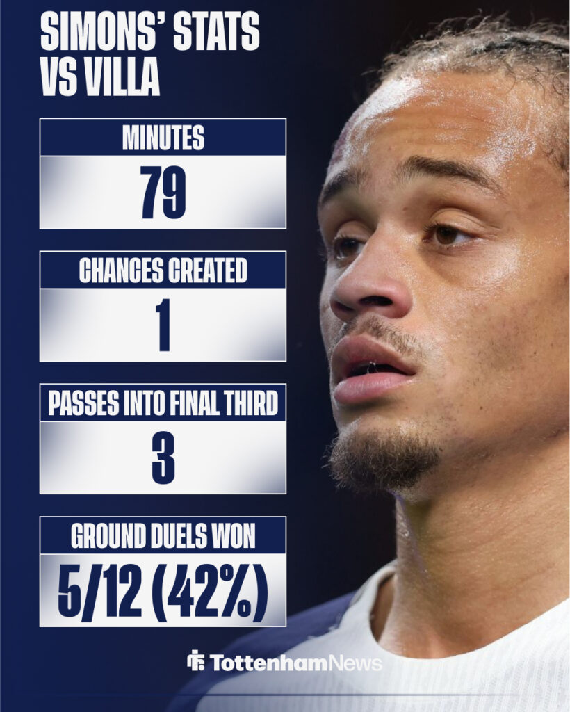Xavi Simons' stats for Tottenham vs Villa