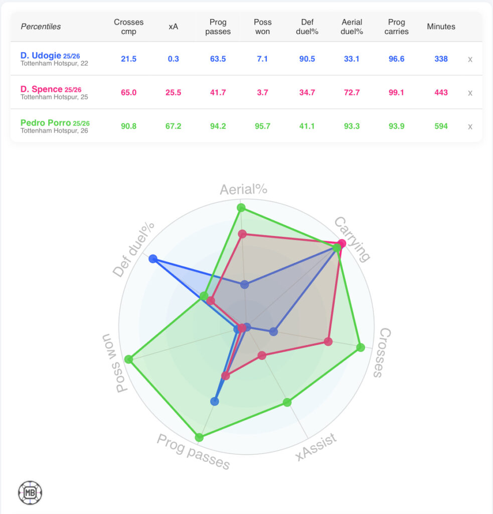Djed Spence, Pedro Porro and Destiny Udogie 2025/26 comparison