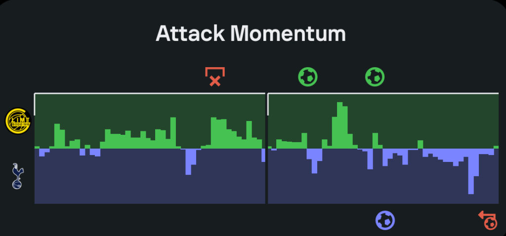 Tottenham attack momentum stats in draw to Bodo/Glimt in Champions League