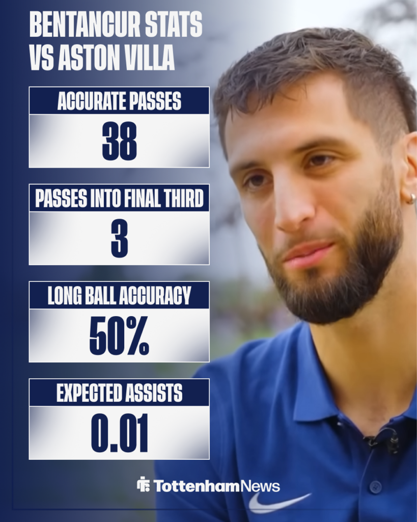 Tottenham Rodrigo Bentancur stats vs Aston Villa