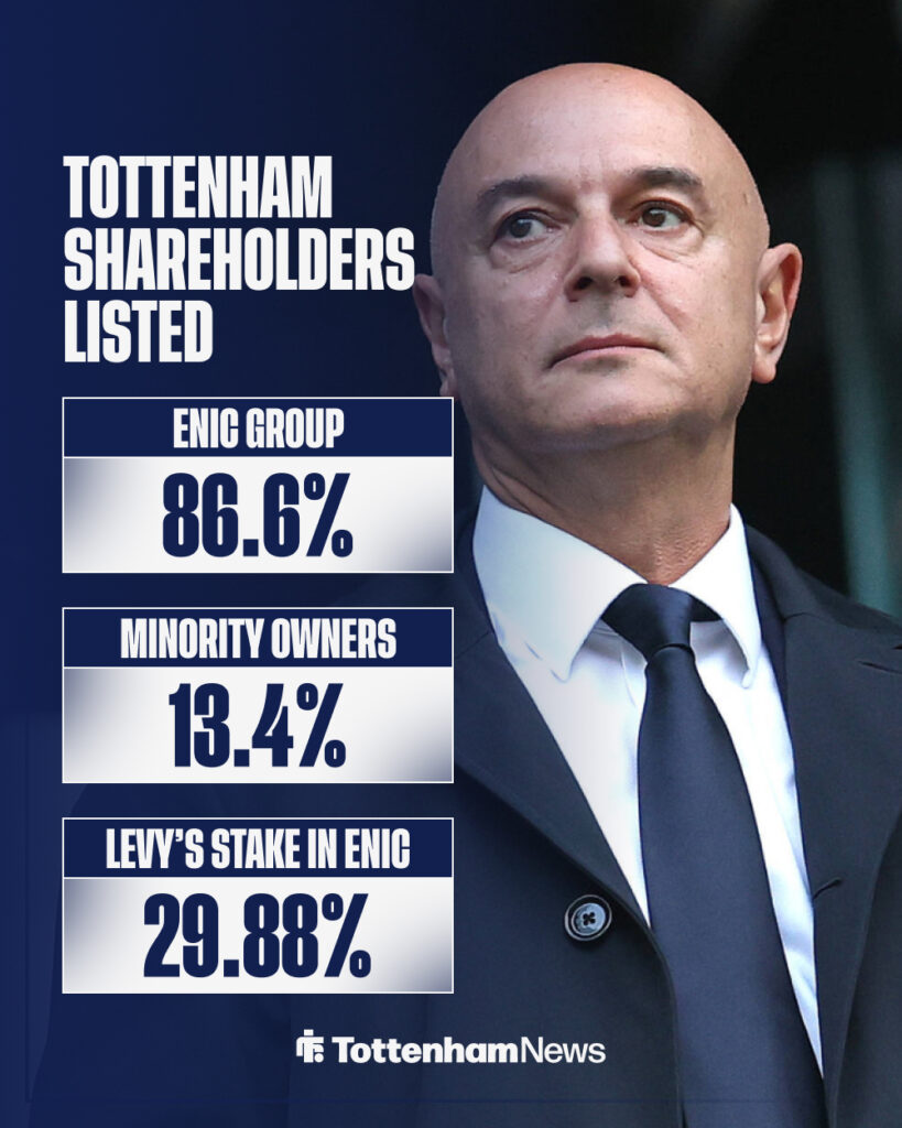 Levy still holds a stake in ENIC Group.